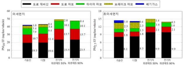 기계연 "자동차 매개 미세먼지 중 최다는 '도로서 날리는 먼지'"