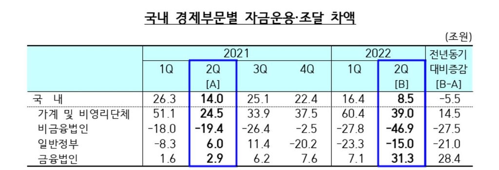 2분기 가계 금융자산, 예금↑주식↓…금리상승 등 여파