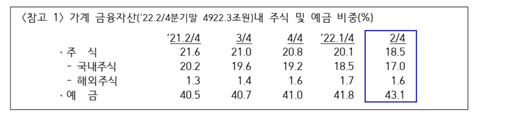 2분기 가계 금융자산, 예금↑주식↓…금리상승 등 여파