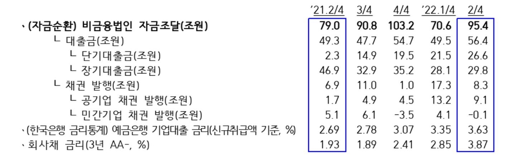 2분기 가계 금융자산, 예금↑주식↓…금리상승 등 여파