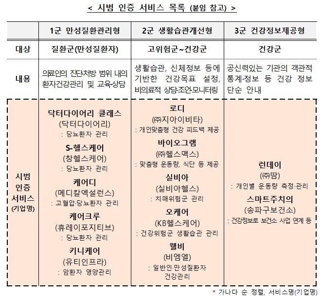 의료민영화 논란 속 '비의료 건강관리서비스' 12개 시범 인증