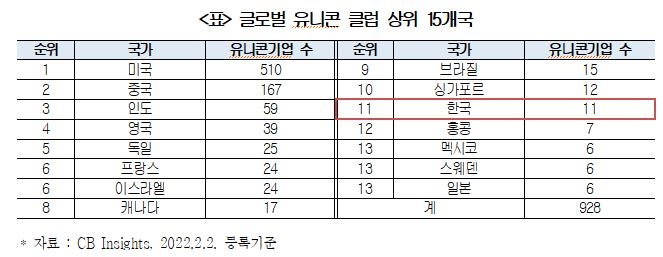 글로벌 유니콘클럽 10위권밖 밀려나…"낡은 규제가 발목"