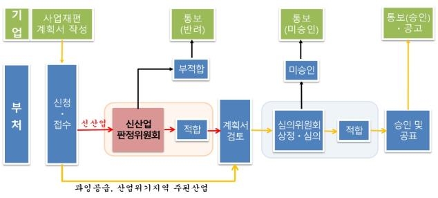 산업계·금융권, 3高 극복 '맞손'…사업재편에 은행권 협력강화