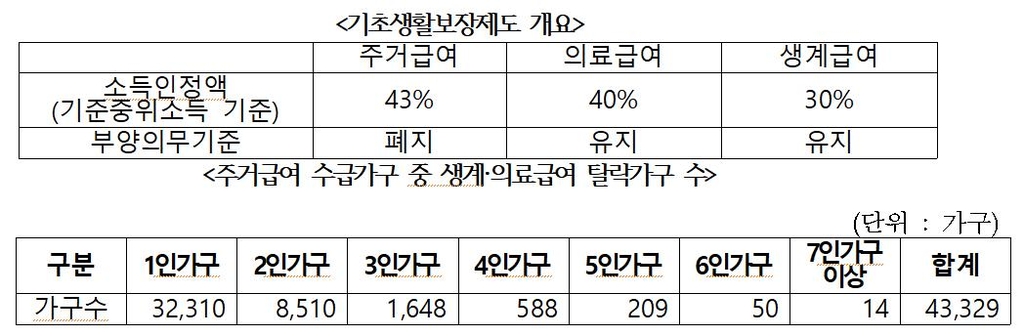 소득 68만원에 불과한데…4만3천가구가 생계의료 급여 탈락