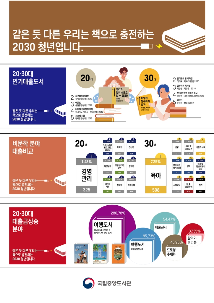 공공도서관 대출 1위는…20대는 김초엽, 30대는 오은영 육아서