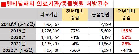 마약성 진통제 펜타닐패치, 동물병원 처방 급증한 이유는