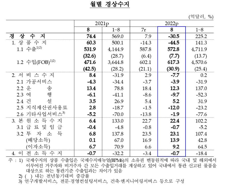 8월 경상수지 30.5억달러 적자…넉달만에 다시 적자 전환