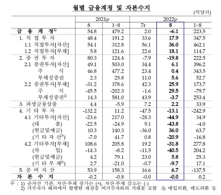 8월 경상수지 30.5억달러 적자…넉달만에 다시 적자 전환