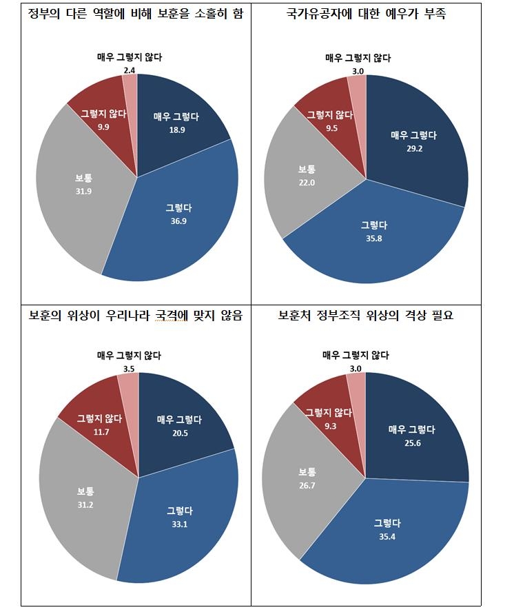 국민 61% "보훈부로 격상에 찬성"…보훈처 설문조사