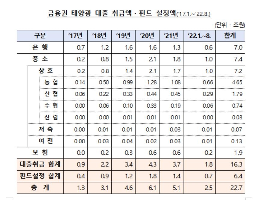 태양광 대출·펀드 규모 22.7조원…금감원 "필요한 조치할 것"