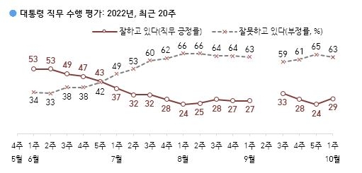 尹대통령 지지율 29%, 3주만에 반등…'외교' 긍정평가 늘어[한국갤럽]