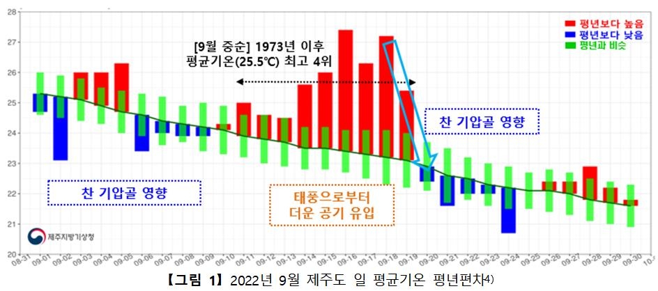 제주 9월 상순 강수량 역대 2위·중순 평균기온 역대 4위