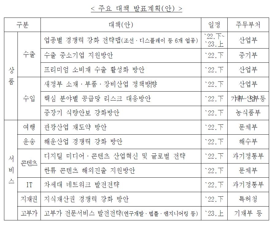 조선·디스플레이 등 수출 강화…'경상수지 개선' 18개대책 마련