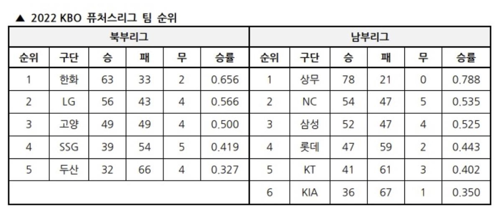 상무, 퓨처스 북부 11년 연속 우승…한화는 3년만에 남부 정상