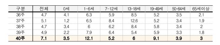 독감 환자수 1주일새 45% 늘었다…'트윈데믹' 현실화 우려