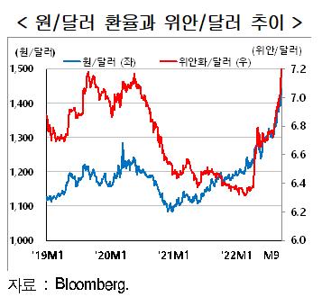 "환율 급등 원인은 복합적…경제심리 악화·위안화 절하도 영향"