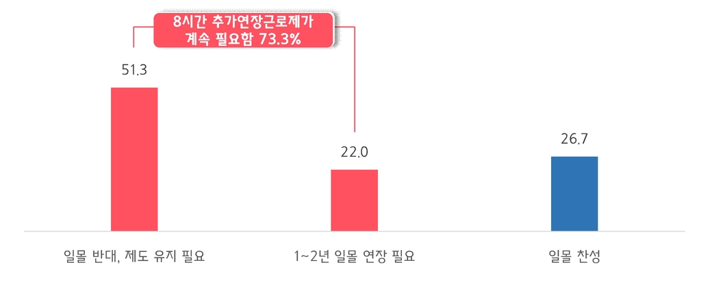 "8시간 추가연장 근로제 유지해야…인력공백 대책 없어"