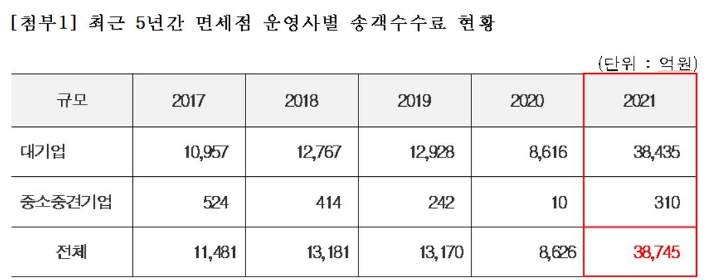 코로나 덫에 걸린 면세점, 중국 보따리상에 3조9천억원 수수료