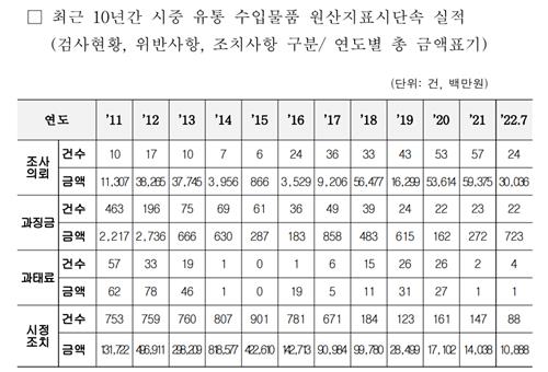 작년 수입품 원산지표시 위반 단속규모 737억원…시정조치 147건