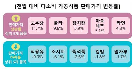 가공식품 10개중 7개 가격 올라…고추장 11.7%·콜라 9.6%