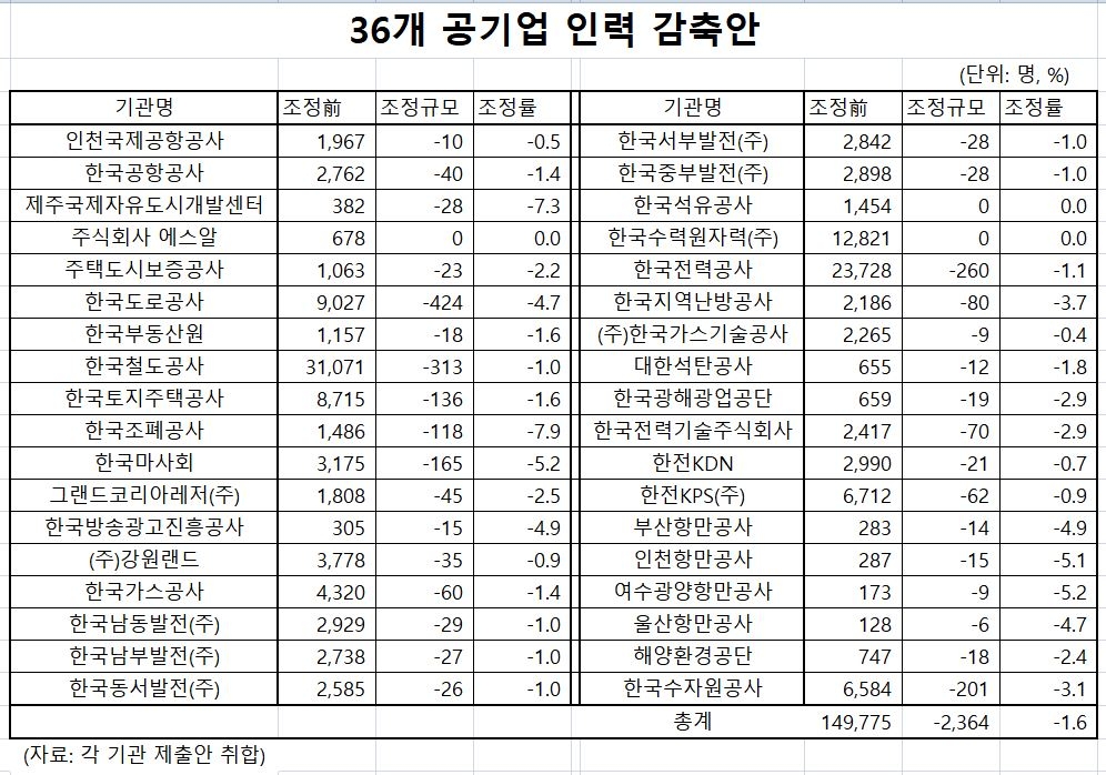 공기업 36곳 "정원 1.6%만 감축"…SR·석유공사는 거부