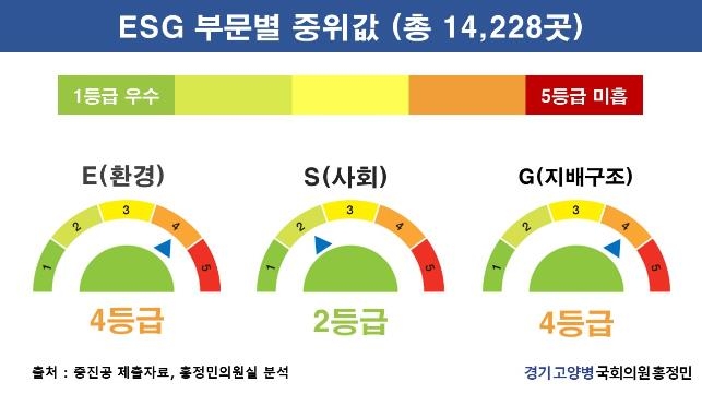 "중소기업 절반 이상 'ESG 수준 미흡' 자가 진단"