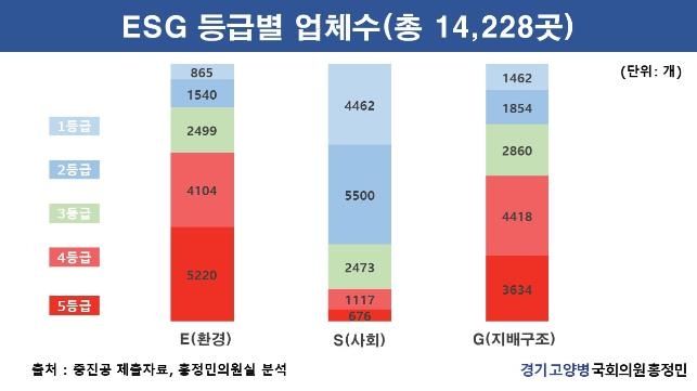 "중소기업 절반 이상 'ESG 수준 미흡' 자가 진단"