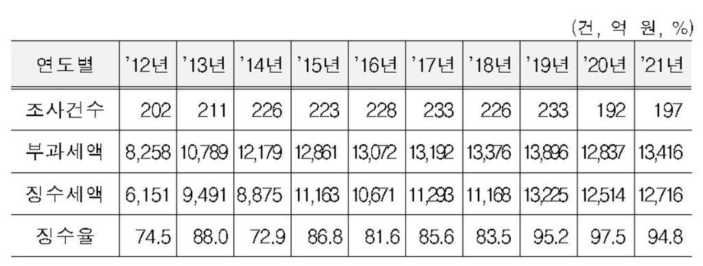 "작년 조세회피처 투자 100억달러 넘어…전체 해외투자의 15%"