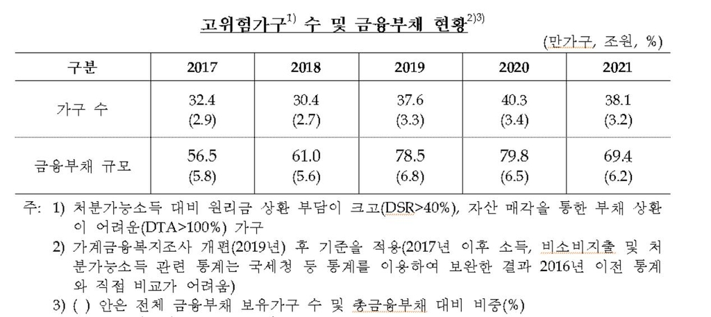 38만가구, 집 등 자산 팔아도 빚 못 갚는다…69조원 '시한폭탄'