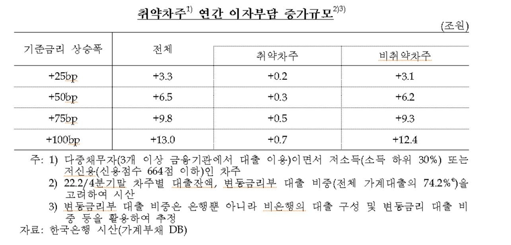 38만가구, 집 등 자산 팔아도 빚 못 갚는다…69조원 '시한폭탄'