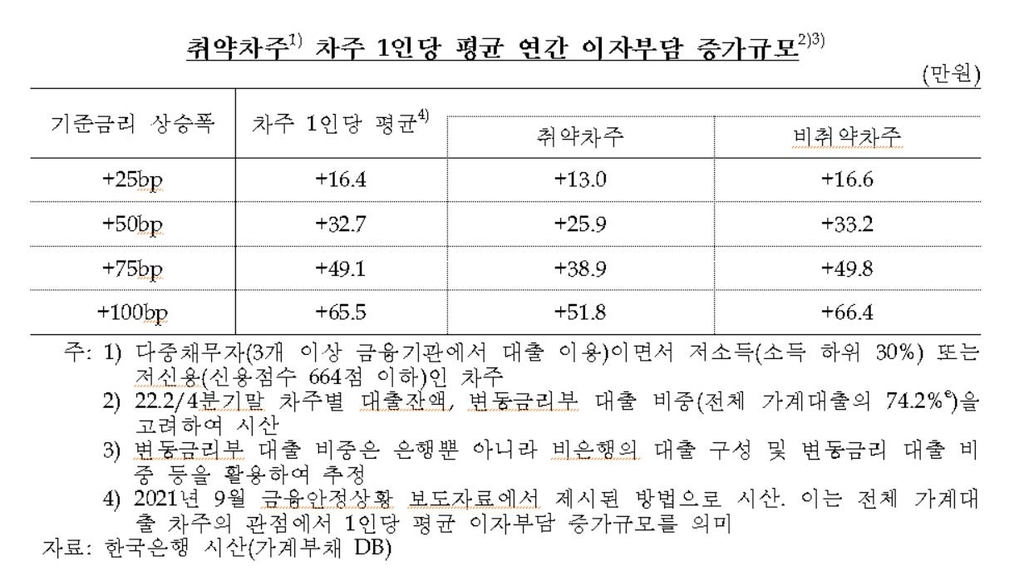 38만가구, 집 등 자산 팔아도 빚 못 갚는다…69조원 '시한폭탄'