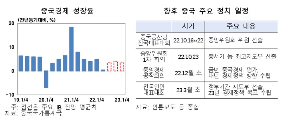 "중국 성장률 둔화, 미·중 반도체 갈등 등 대비해야"