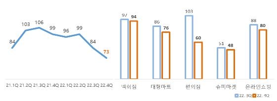 소비냉각으로 유통업 전망 '뚝'…글로벌 금융위기 당시 수준