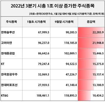 3분기까지 상장사 시총 633조원 증발…'1조클럽' 75곳 줄어