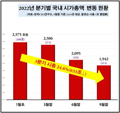 3분기까지 상장사 시총 633조원 증발…'1조클럽' 75곳 줄어