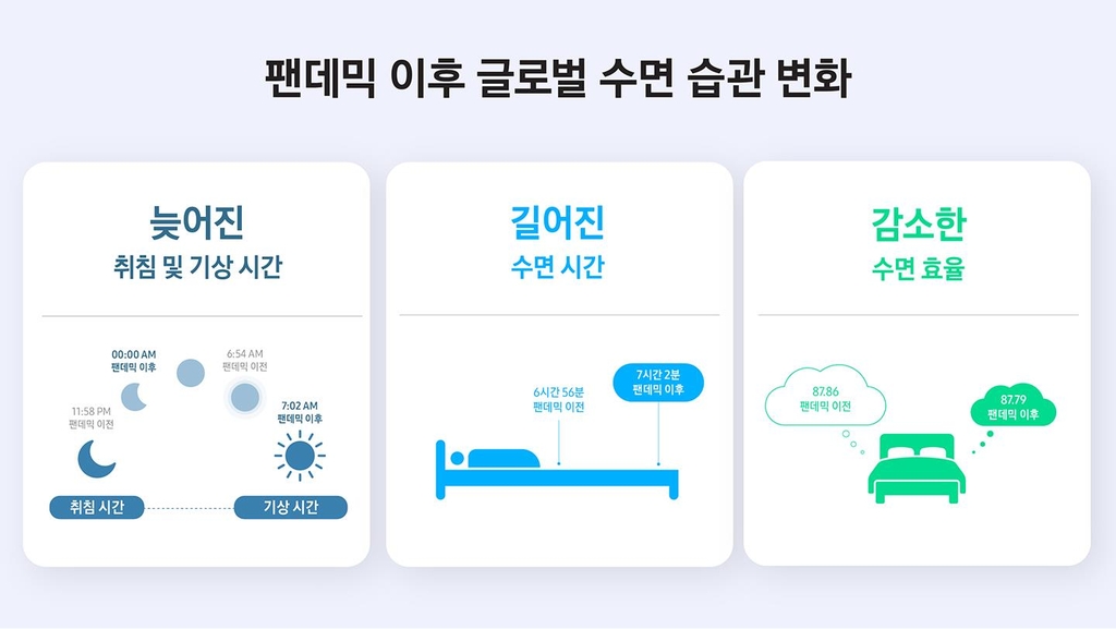 "팬데믹에 세계인 자는 시간 늘었는데 수면효율은 떨어져"