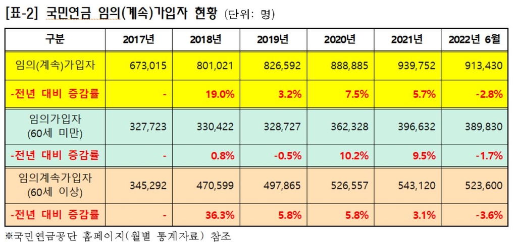 국민연금 자발적 가입자 5년만에 첫 감소세…건보개편 영향 우려