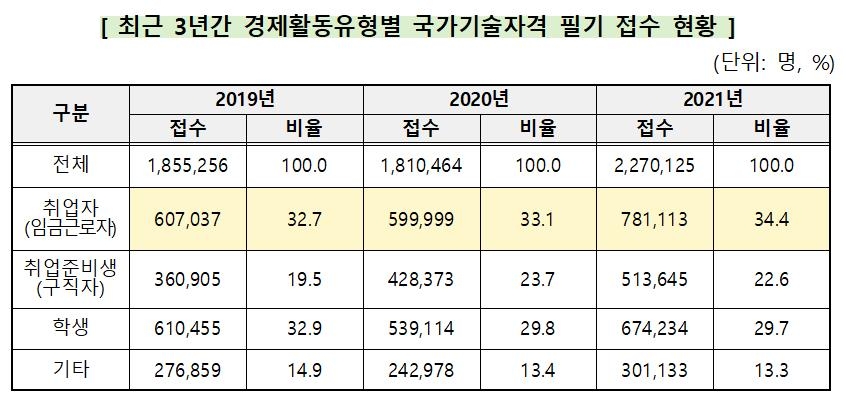 국가기술자격에 227만명 접수…코로나로 여유 생긴 재직자 늘어