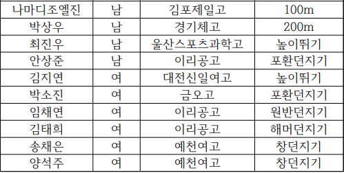 [전국체전] 고등부 높이뛰기 金 최진우·김지연, 아시아청소년대회 출전