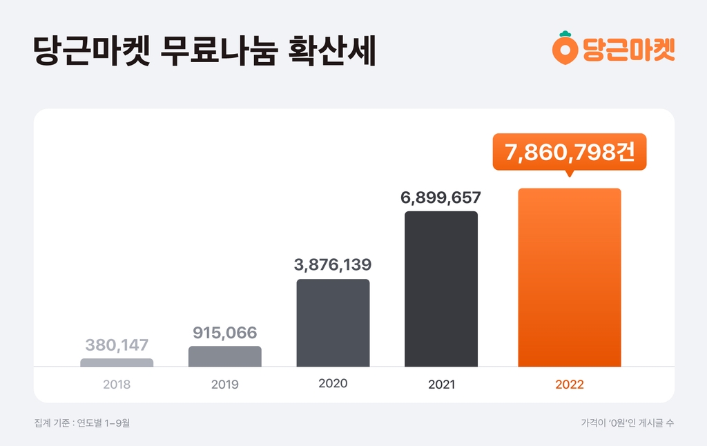 당근마켓 "올해 '나눔' 800만건 육박…4년만에 20배로"