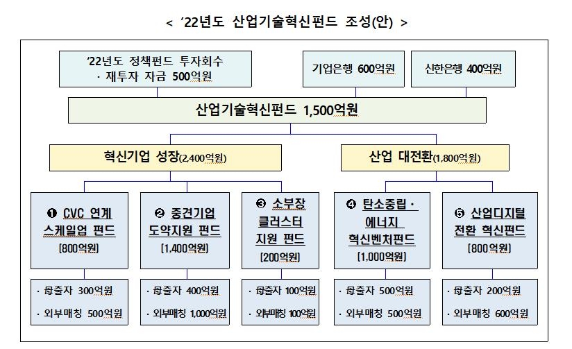 정부, 기업 성장 돕는 산업기술혁신펀드 조성…4천200억원 규모