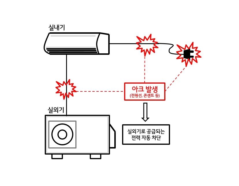 전기불꽃 발생하면 전력 자동차단…LG, 가전화재 막는 기술개발