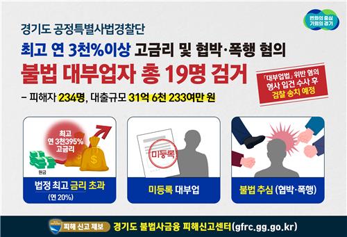 경기도, '연 이자율 최고 3천395%' 불법 대부업자 19명 입건