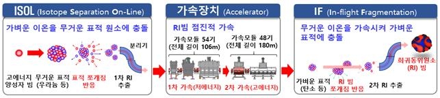 한국형 중이온가속기 '라온', 첫 빔 인출 시험 성공(종합)