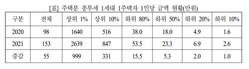 작년 1세대 1주택자 하위 50% 종부세는 평균 23만원