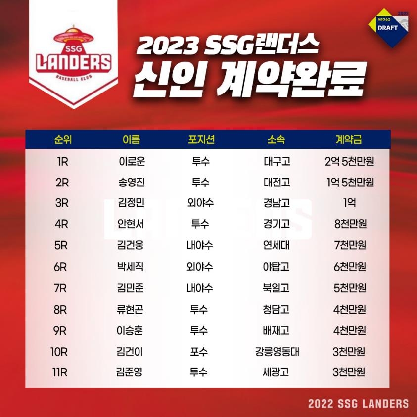 프로야구 SSG, 1라운드 신인 투수 이로운과 2억5천만원 계약