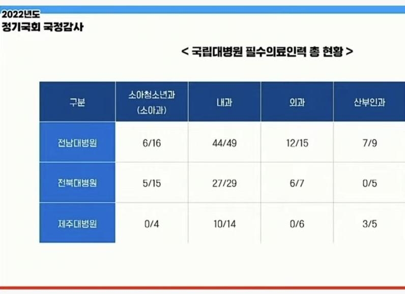 호남권 대학병원 필수의료 전공의 부족…소아·산부인과 '심각'(종합)