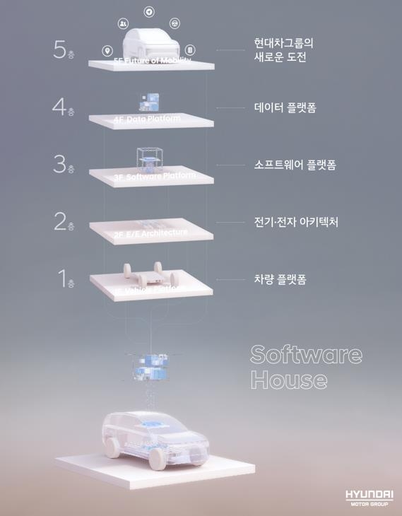 현대차그룹, 2025년 전 차종 소프트웨어 중심車로 바꾼다