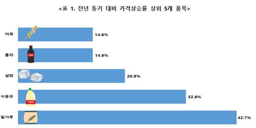 "3분기 생필품 가격 평균 9.5% 올라…밀가루 43% 최고"