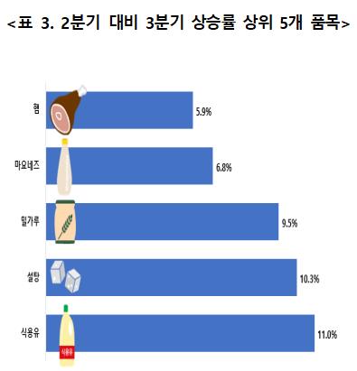 "3분기 생필품 가격 평균 9.5% 올라…밀가루 43% 최고"